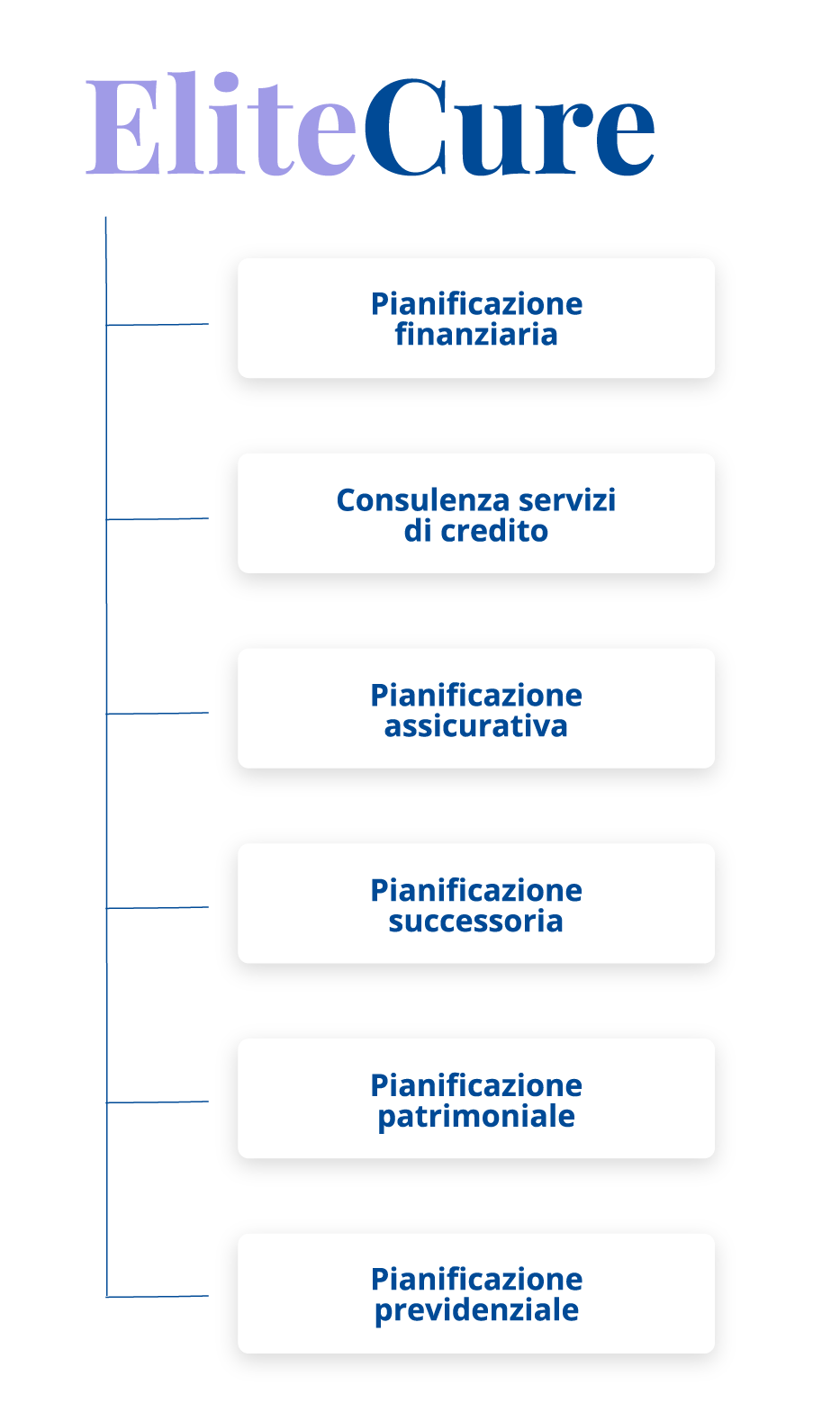 Spiegazione del metodo EliteCure