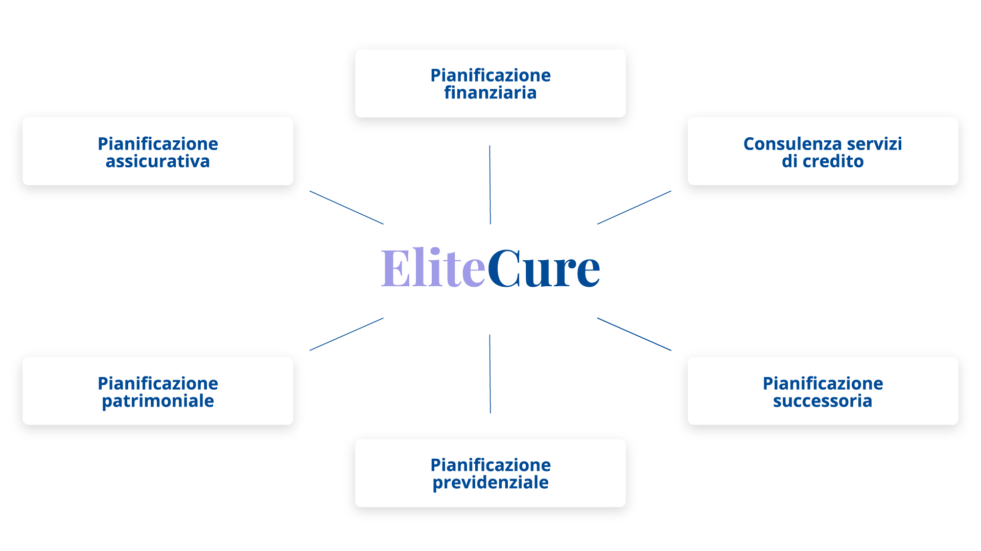 Spiegazione del metodo EliteCure